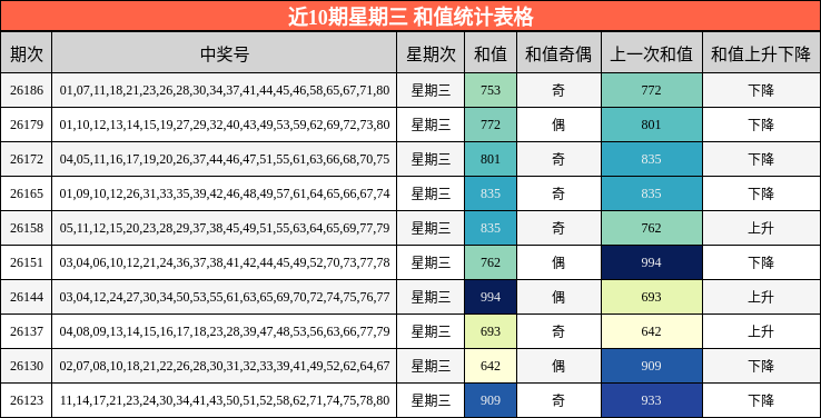 近10期星期三 和值统计表格