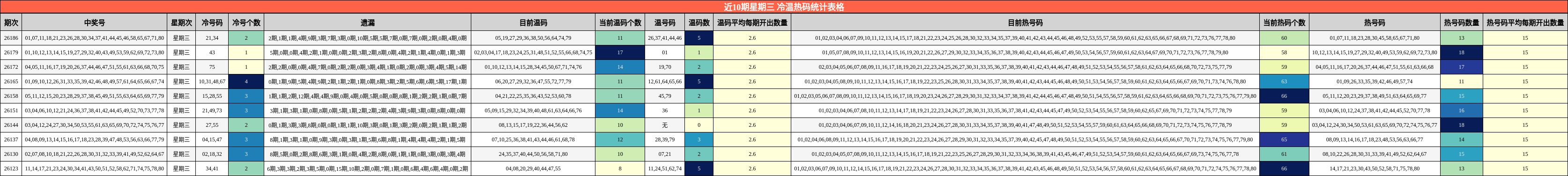 近10期星期三 冷温热码统计表格