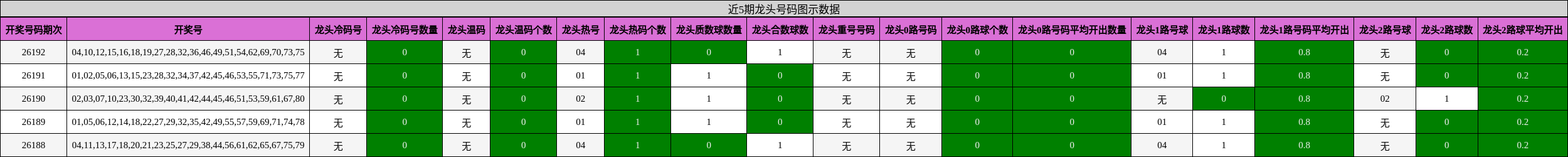 近5期龙头号码图示数据