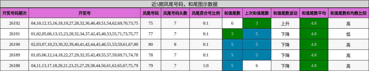 近5期凤尾号码，和尾图示数据