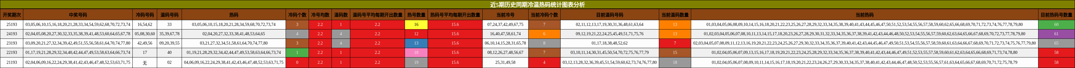冷温热码分析