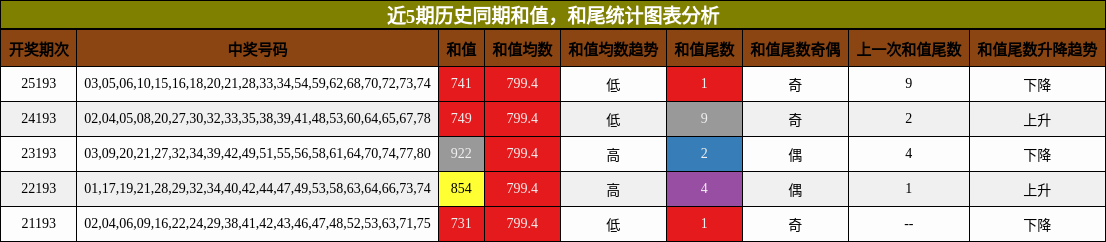 和值分析,和尾分析