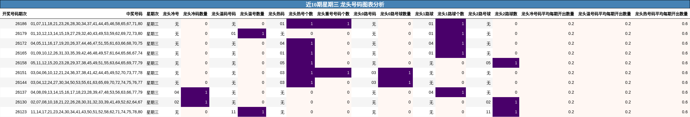 近10期星期三 龙头号码图表分析