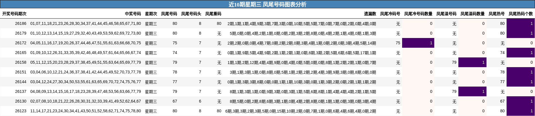近10期星期三 凤尾号码图表分析