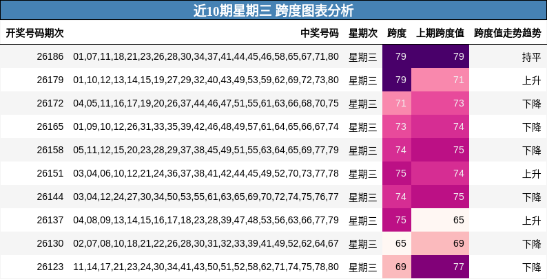 近10期星期三 跨度图表分析