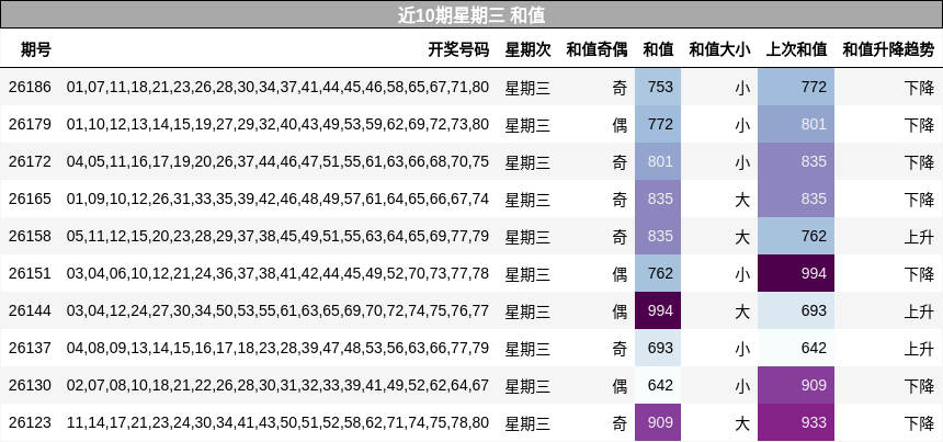 和值分析