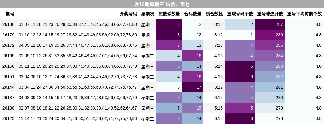 质合分析，重号分析