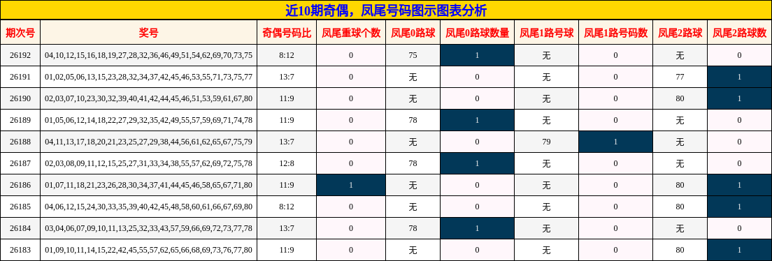 近10期奇偶，凤尾号码图示图表分析