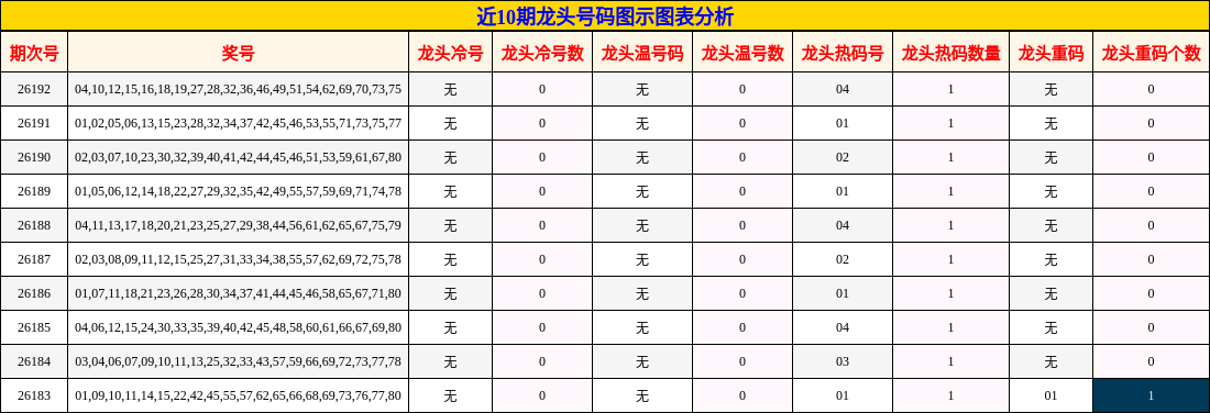 近10期龙头号码图示图表分析