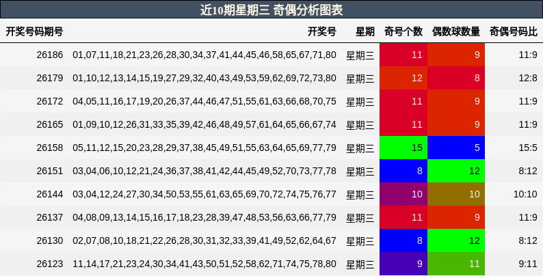近10期星期三 奇偶分析图表
