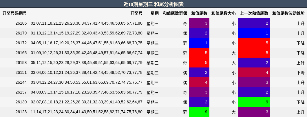 近10期星期三 和尾分析图表