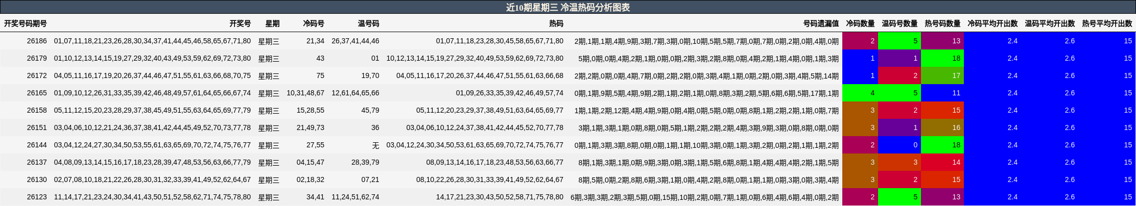 近10期星期三 冷温热码分析图表