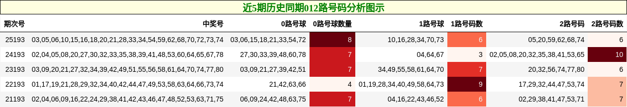 012路号码分析