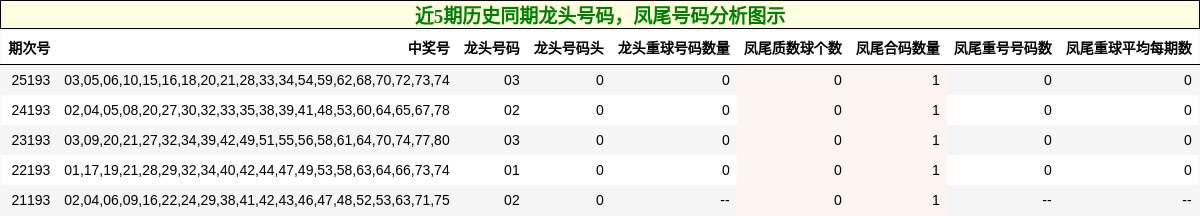 龙头号码分析,凤尾号码分析