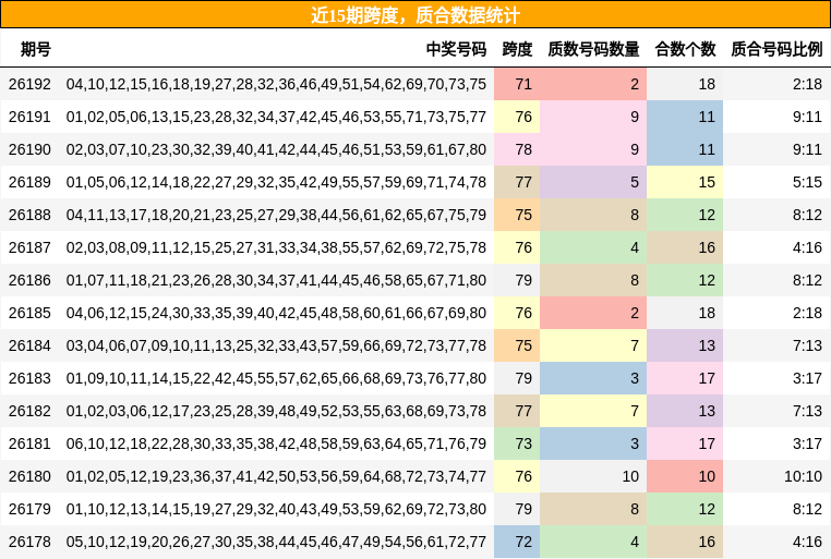 近15期跨度,质合数据统计