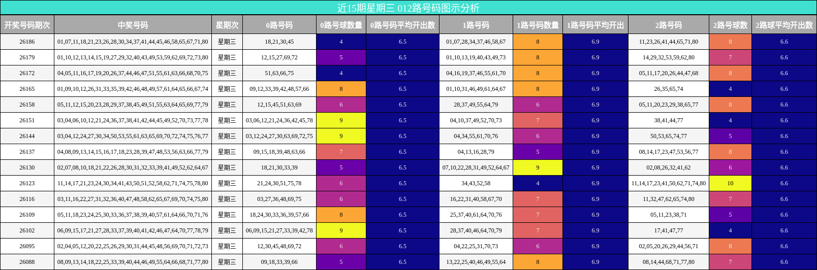 近15期星期三 012路号码图示分析