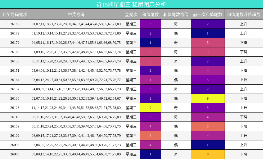 近15期星期三 和尾图示分析