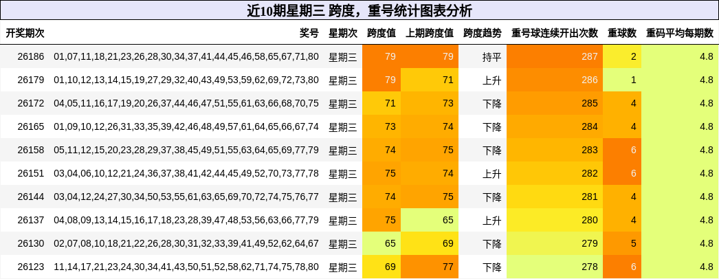 跨度分析,重号分析