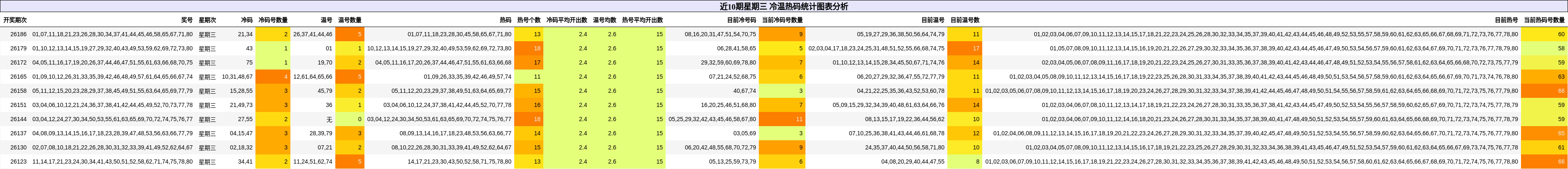 冷温热码分析