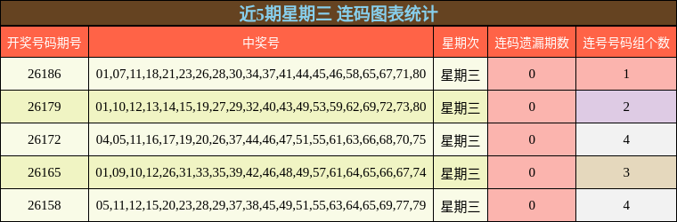 近5期星期三 连码图表统计