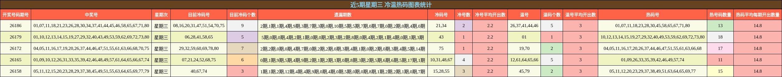 近5期星期三 冷温热码图表统计