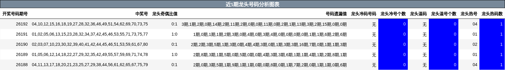 近5期龙头号码分析图表