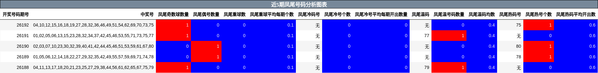 近5期凤尾号码分析图表