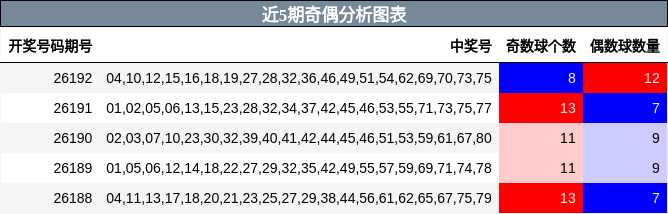 近5期奇偶分析图表