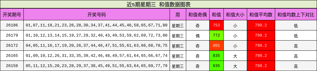 近5期星期三 和值数据图表
