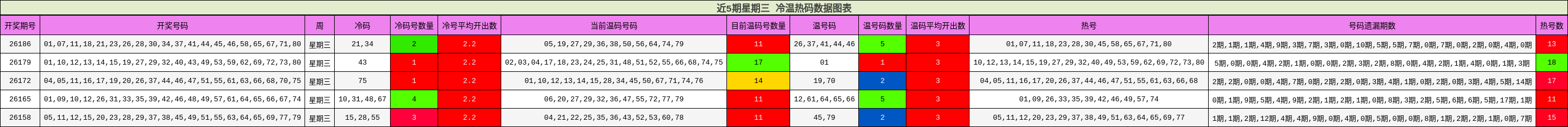 近5期星期三 冷温热码数据图表