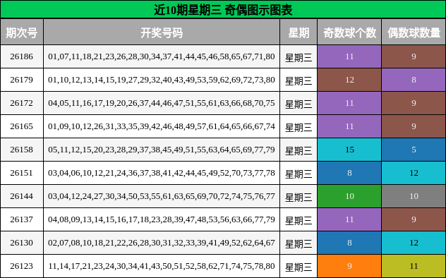 近10期星期三 奇偶图示图表