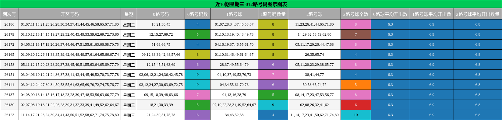 近10期星期三 012路号码图示图表