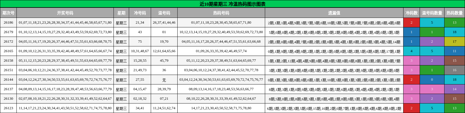 近10期星期三 冷温热码图示图表