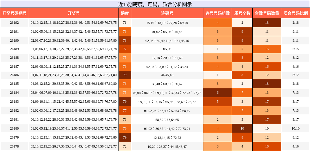 近15期跨度,连码,质合分析图示