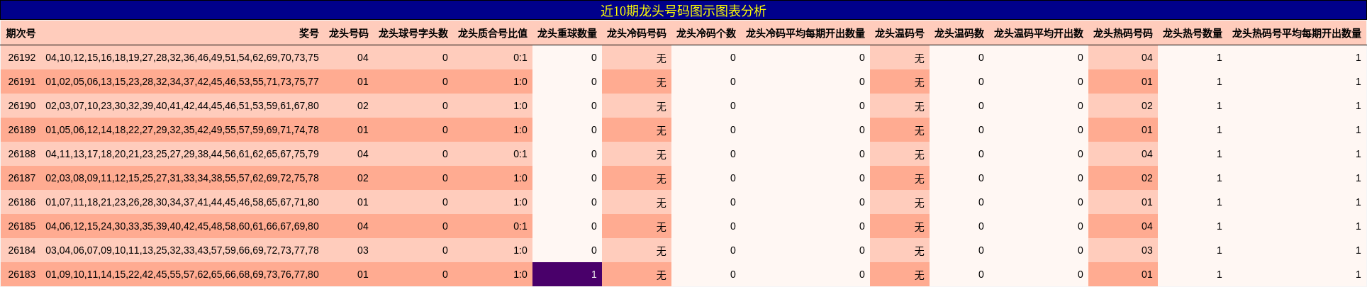近10期龙头号码图示图表分析