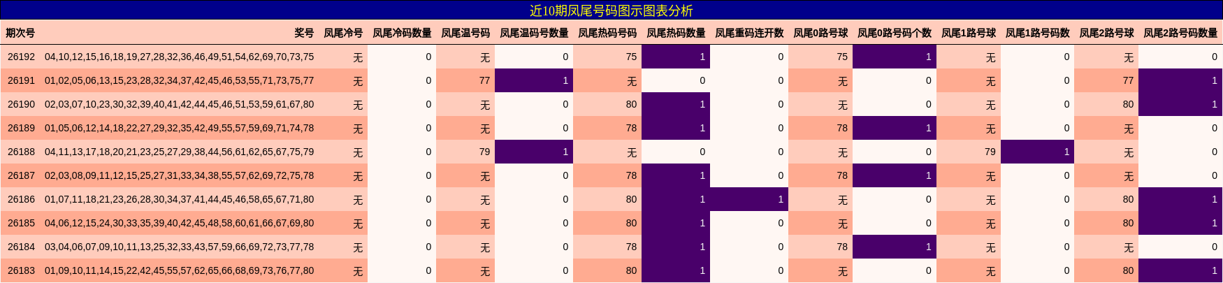 近10期凤尾号码图示图表分析