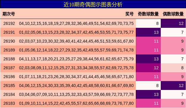 近10期奇偶图示图表分析