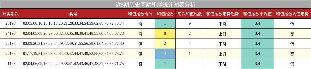 和尾分析