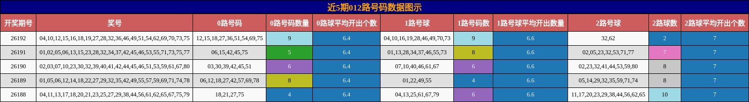 近5期012路号码数据图示