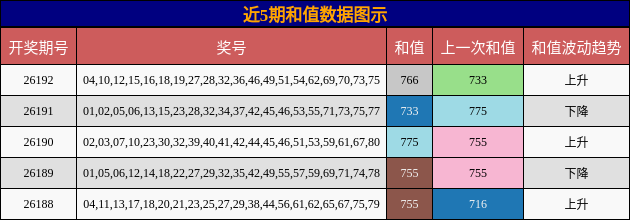 近5期和值数据图示