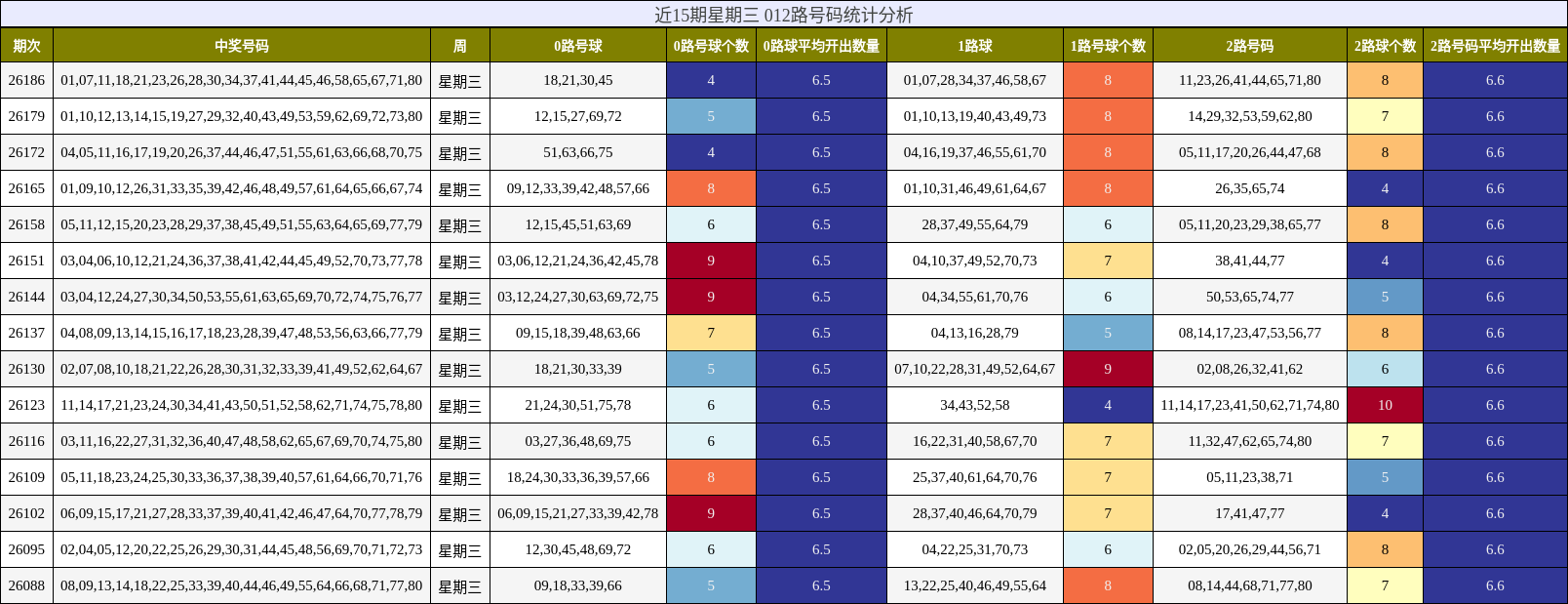 近15期星期三 012路号码统计分析