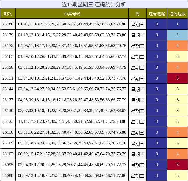 近15期星期三 连码统计分析