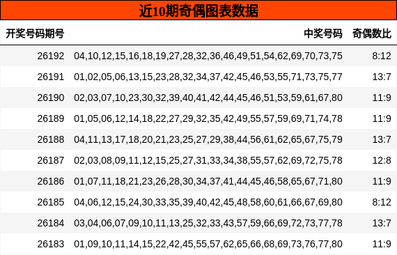 近10期奇偶图表数据