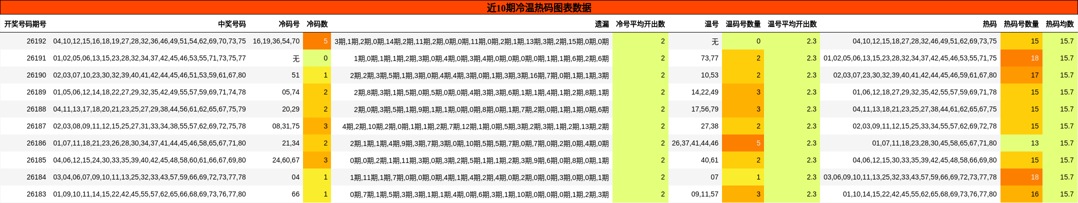 近10期冷温热码图表数据