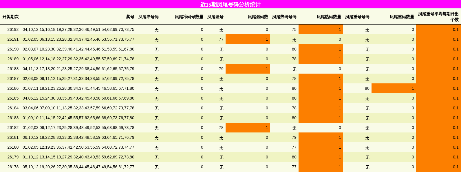 近15期凤尾号码分析统计