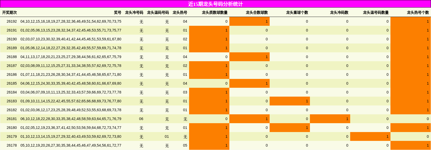 近15期龙头号码分析统计