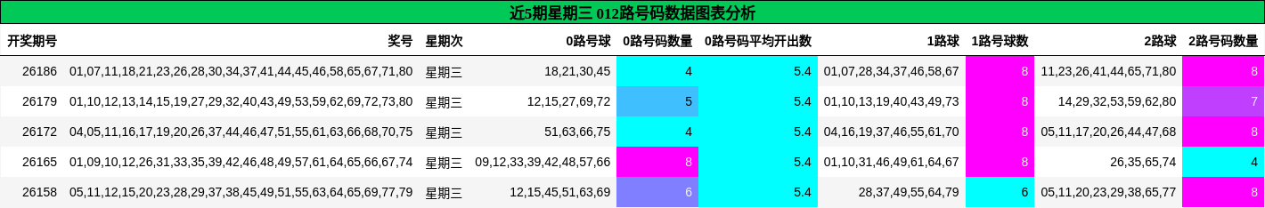 近5期星期三 012路号码数据图表分析