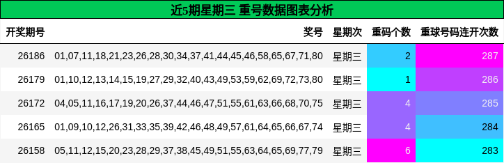 近5期星期三 重号数据图表分析