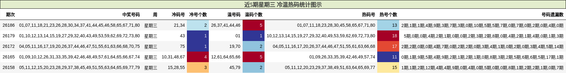 近5期星期三 冷温热码统计图示