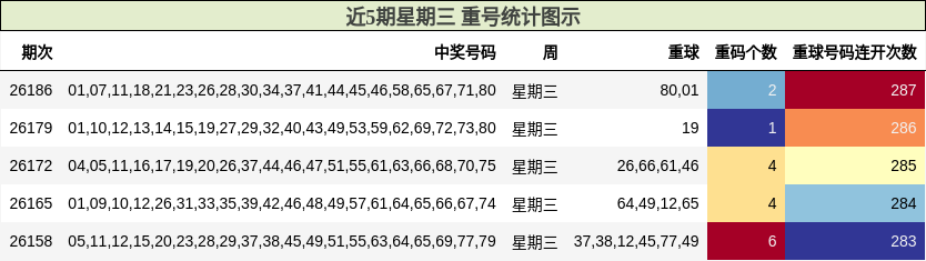近5期星期三 重号统计图示